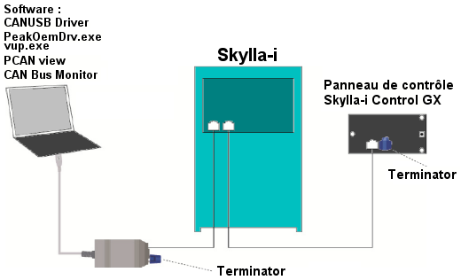 schma de connexion skylla-i et panneau de contrle GX skylla-i control pour tre piloter par PC