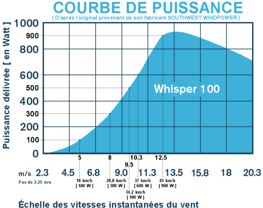 courbe de puissance de whisper 100
